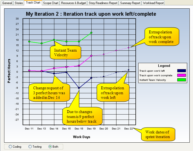 Track upon work left/complete